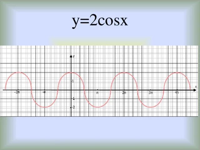 Функция 1 cosx график. График функции y 2cosx. Y=2cosx. Функция 2cosx. Функция cos2x.