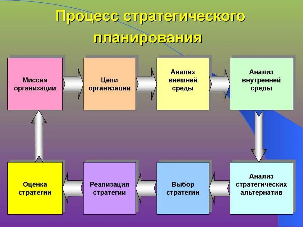 Процесс создания и использования. Схема процесса стратегического планирования. последовательность этапов процесса стратегического планирования. система стратегического планирования схема. начальные этапы процесса стратегического планирования.