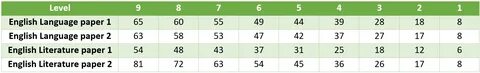 Grade boundaries