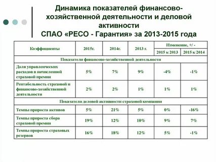 Анализ страховых продуктов