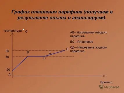 Температура кристаллизации на графике