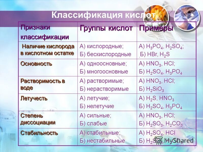 Электролитические свойства кислот