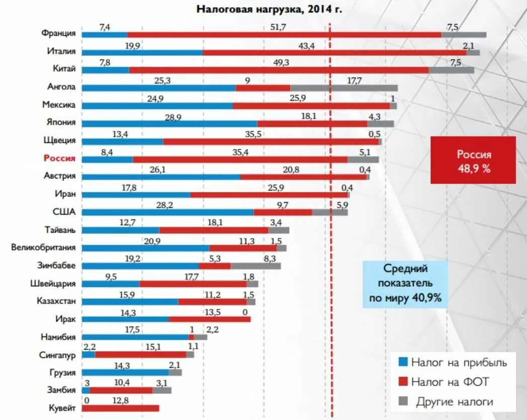 Сравнить россию и мир. Налоговая нагрузка по странам. Совокупная налоговая нагрузка по странам. Налоговая нагрузка в РФ. Сравнение налогов стран.