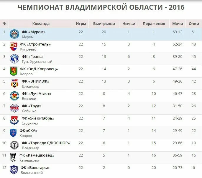 Почта россии муром график Выкса нижний новгород км
