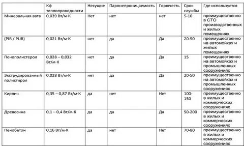 Теплопроводность минеральной ваты 50 мм