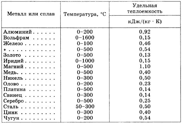 Кг дж 0с. Удельная теплоемкость металлов таблица. Удельная теплоемкость металлов и сплавов таблица. Удельная теплоемкость металла. Удельная тепло ёмкость металла.