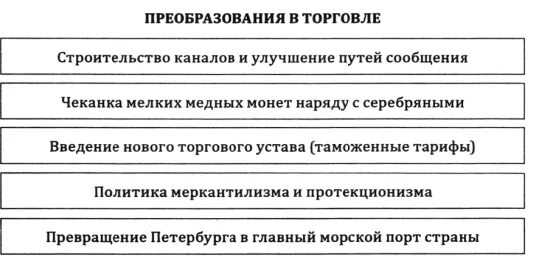 Реформы петра 1 экономическая реформы итоги. Промышленная и торговая реформа петра 1. Экономические реформы петра. Реформа петра 1 в сфере торговли. Политические реформы петра 1 кратко.