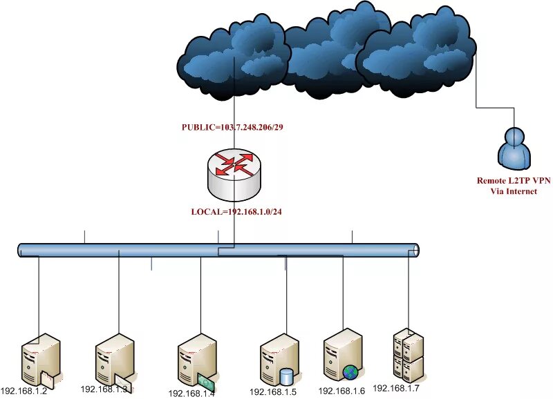 L2tp ipsec настройка сервера. L2tpipsec.