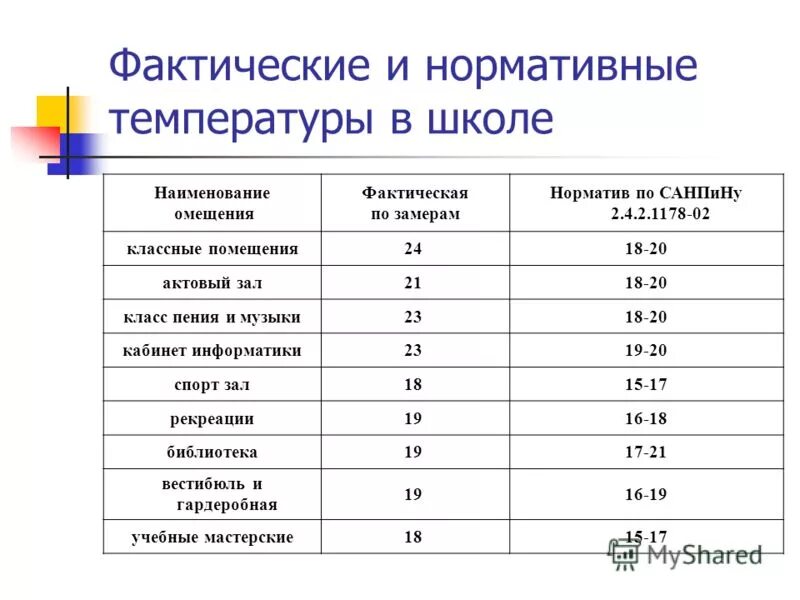 Сколько температура в школе. Норма температуры в классе. Температурный режим в классе. Температурные нормы в школе. Норма температуры в школьных классах.