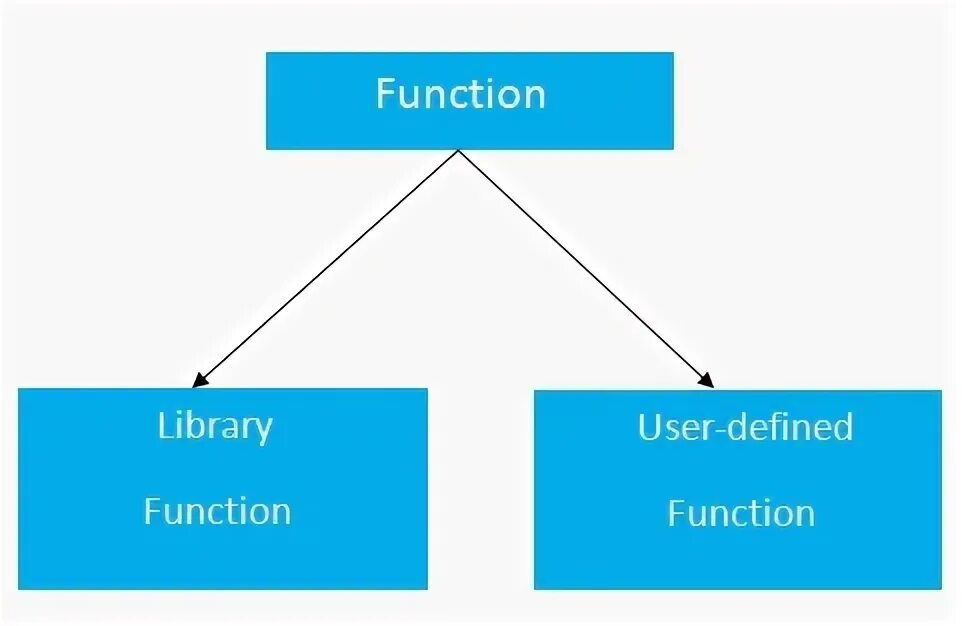 Function library c. Functions of language. types of parameters in function.