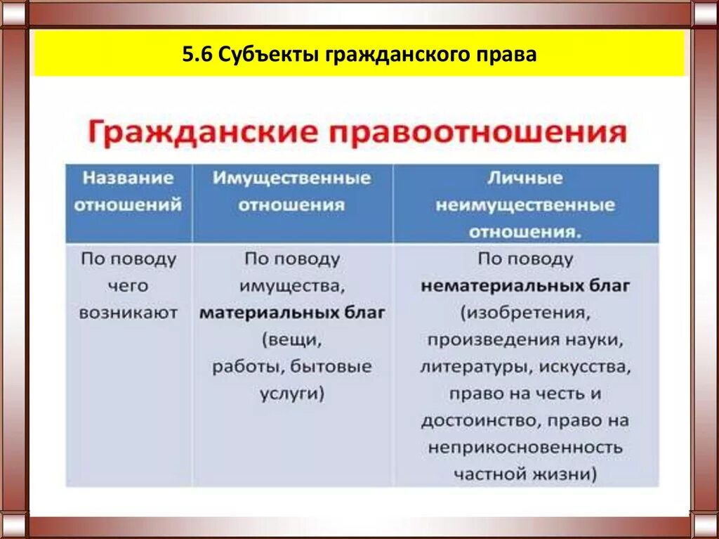 Составьте план по теме гражданские правоотношения. Субекты гражданского право. Субъекты гражданскогорпава. Субъекты гражданского Арава.