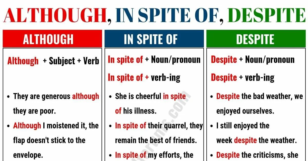 Despite in spite of разница although. Разница между in spite of и despite. Despite in spite of разница although though. Although употребление. However despite