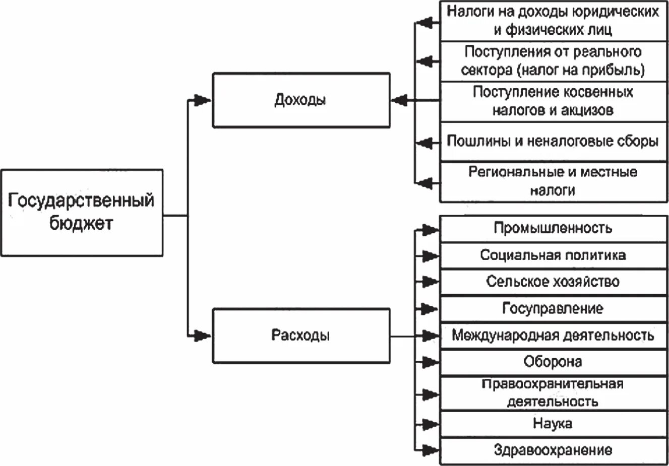 Формирование доходов и расходов федерального бюджета. Схема расходов и доходов государства. схема доходов и расходов государственного бюджета. структура госбюджета схема. основные источники доходов и расходов государственного бюджета.