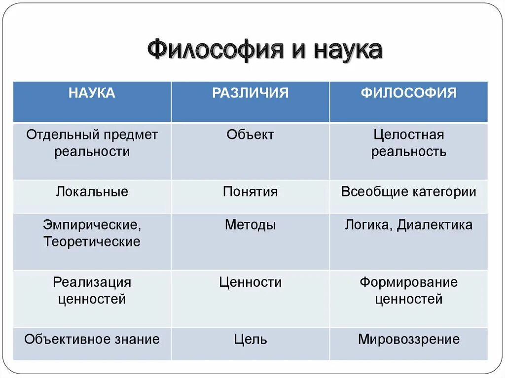 Различия философии и искусства. Что общего между философией и наукой. Философия и наука сходства и различия. Сходства философии и науки. Различия философии и науки.