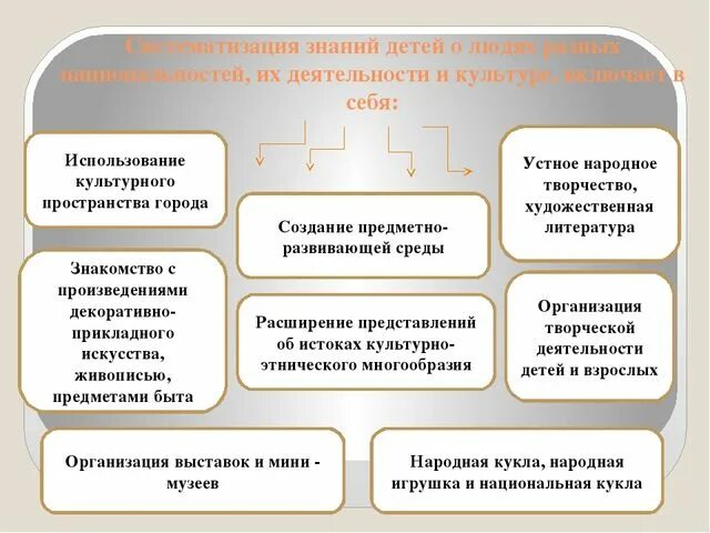 Способ систематизации знаний. Систематизация знаний это. систематизируем знания и составляем схему процессов. систематизация знаний. использования ит на учебном занятии таблица.
