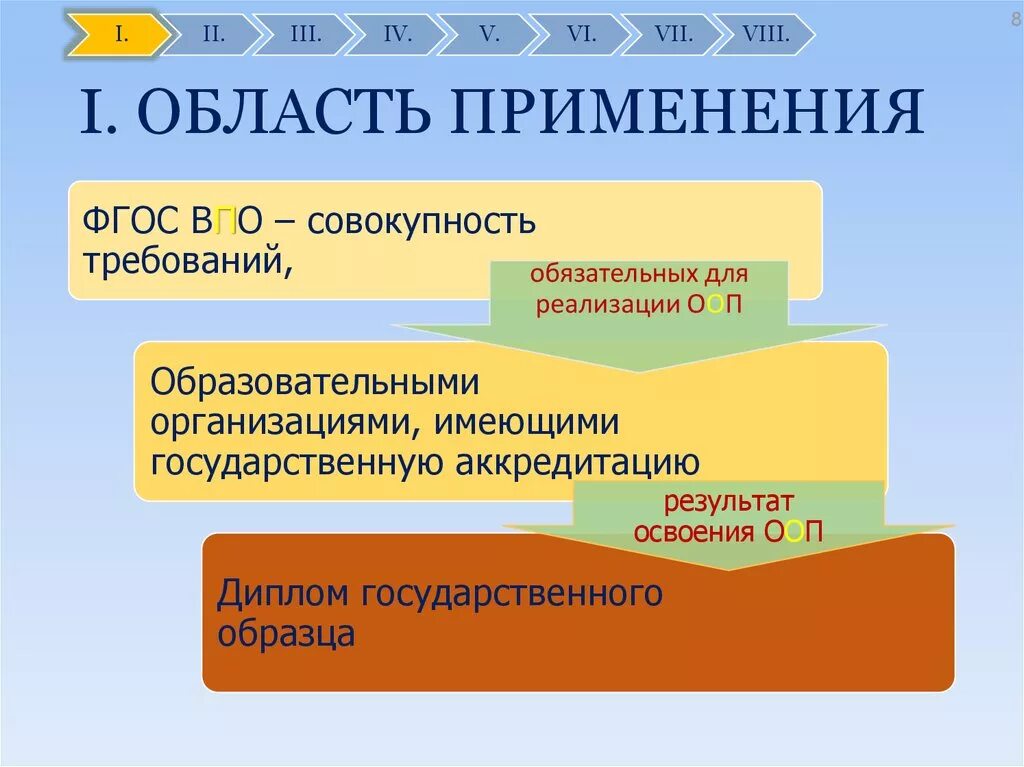 В том 1 применение. Область применения ФГОС. ФГОС ООО применение. Область применения ФГОС ООО. ФГОС это совокупность систем требований.