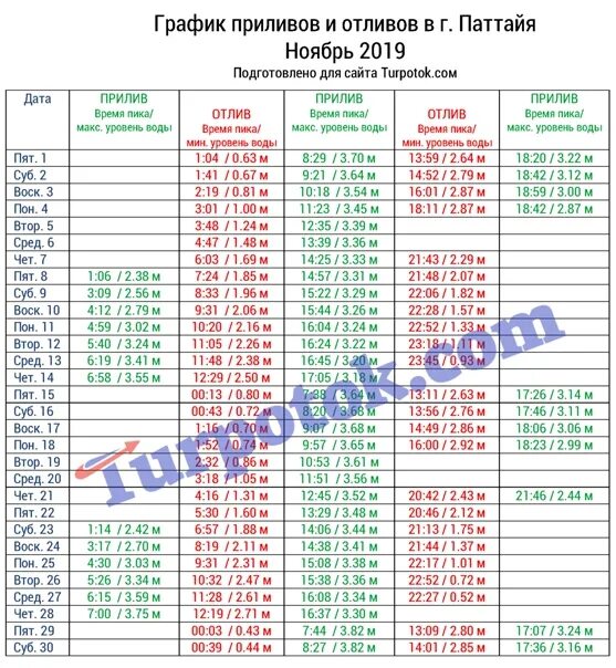Приливы и отливы в онеге. Графики приливов и отливов. Таблица приливов. Расписание приливов. График приливов и отливов в Чупе 2022.