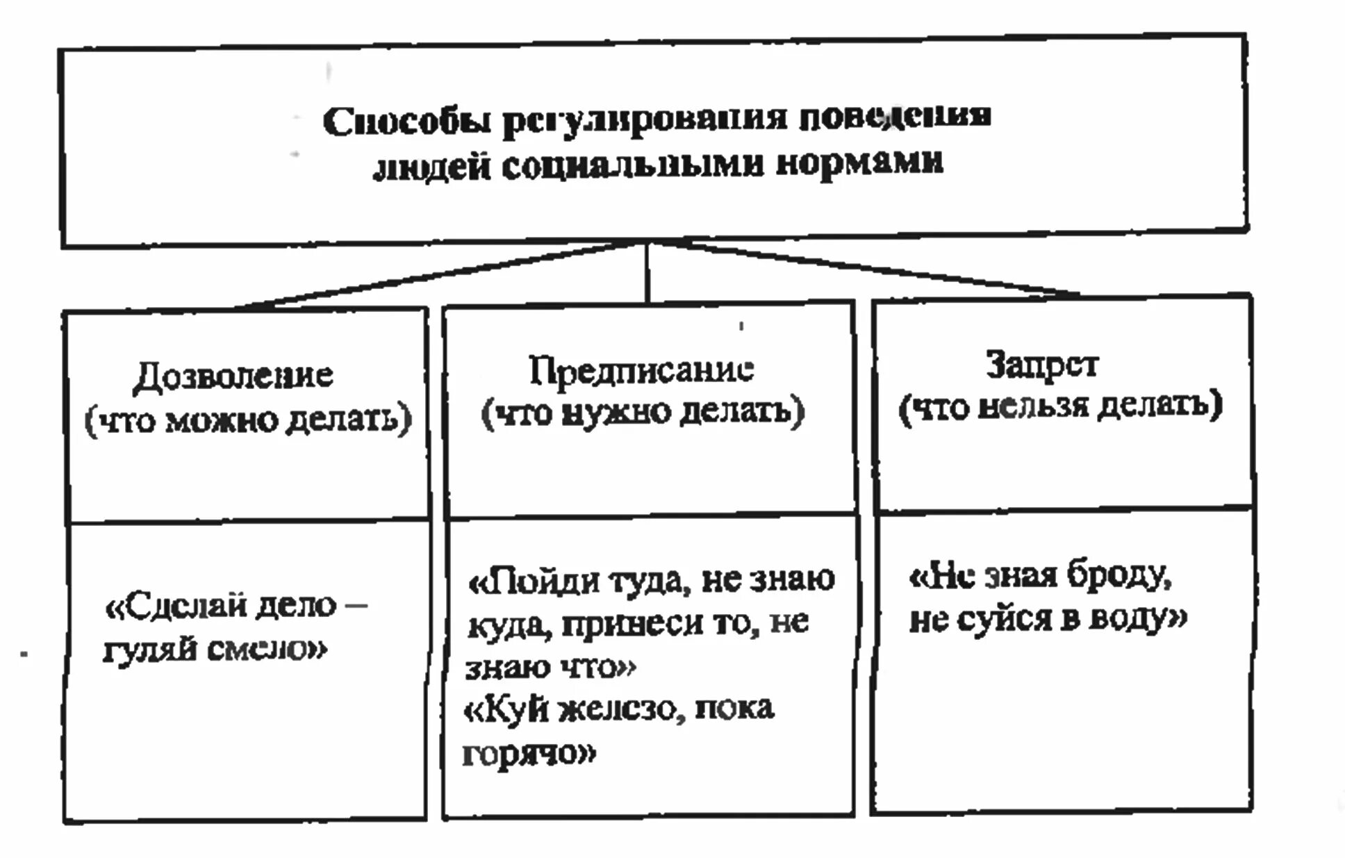 Социальная норма дозволения. Способы регулирования поведения социальными нормами. Методы регулирования поведения. Три способа регулирования социальных норм. Способы регулирования поведения людей социальными нормами.