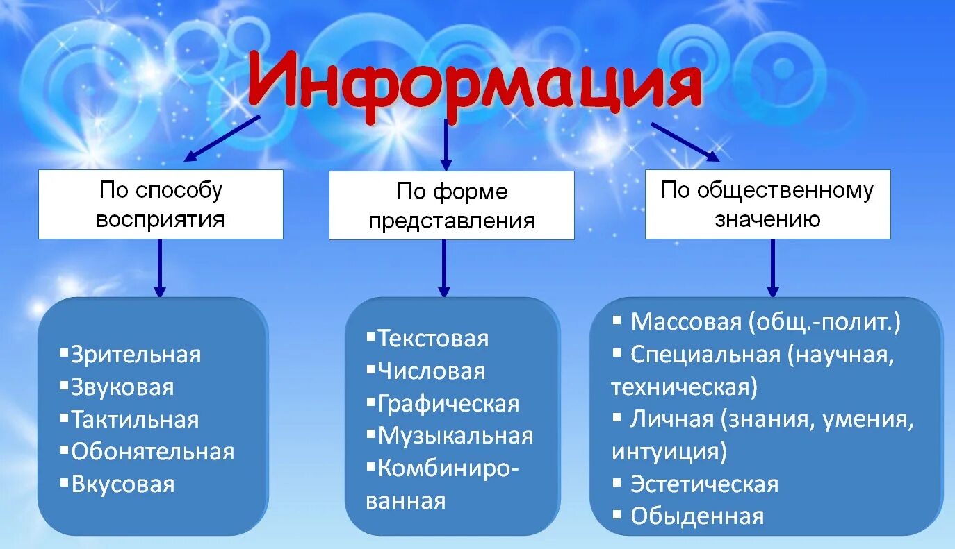 Информация и ее свойства информатика. Виды информации в информатике. Информация это в информатике. Способы представления информации в информатике. Виды информации презентация.