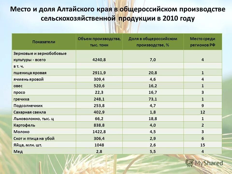 Районы производства сельскохозяйственной продукции. Виды сельскохозяйственной продукции. Сельскохозяйственная продукция Алтайского края.