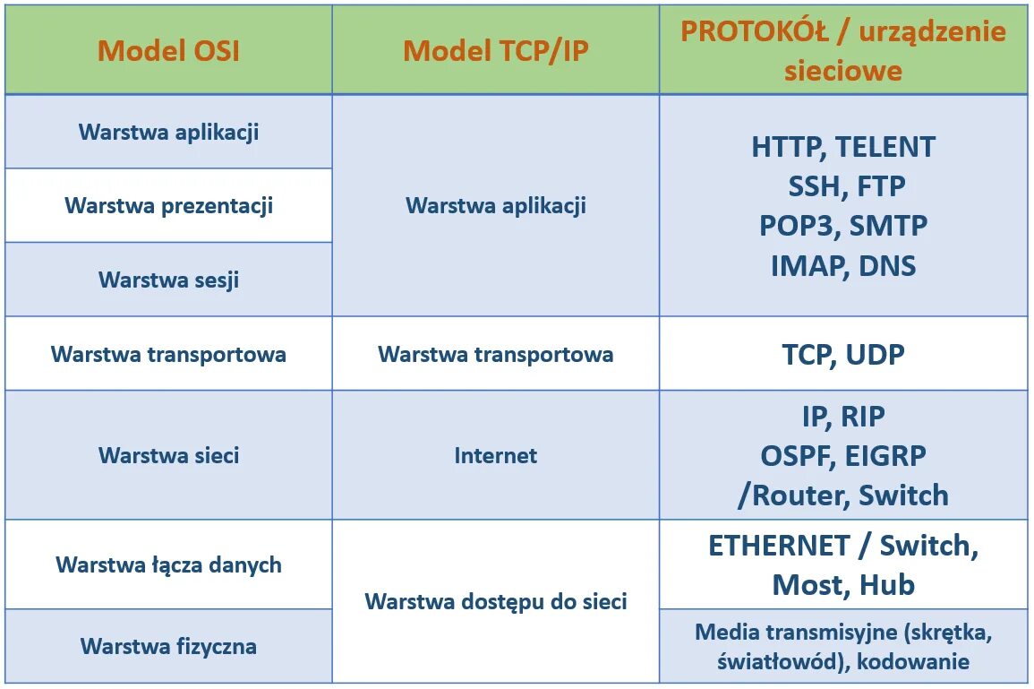 Модель osi tcp. Модель оси и tcpip. модель osi и модель tcpip. стек протоколов tcpip и модель osi. модель osi протоколы каждого уровня.