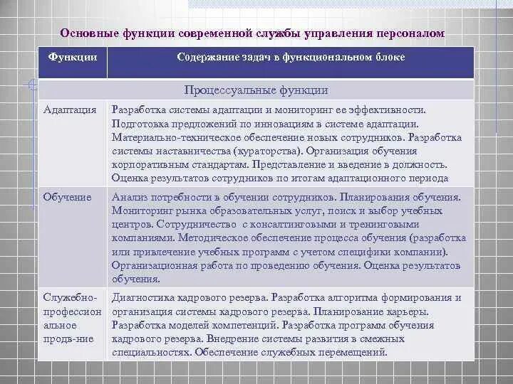 Система управления содержание и функционирование. Функции кадрового обеспечения. теория управления персоналом функции. функция &quot;обеспечения персоналом&quot;. процессуальные функции управления.