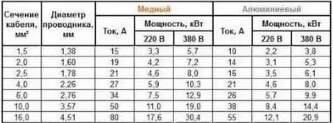 Мощность провода 2х 1.5