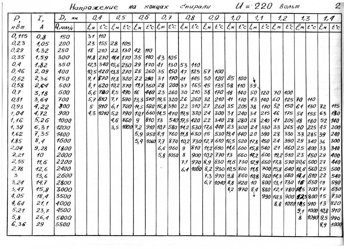 Таблица намотки нихрома для электронагревателей. Сопротивление нихромовой проволоки для нагревателя 220в. Таблица нихромовой проволоки для намотки спирали. Сопротивление нихромовой проволоки таблица.