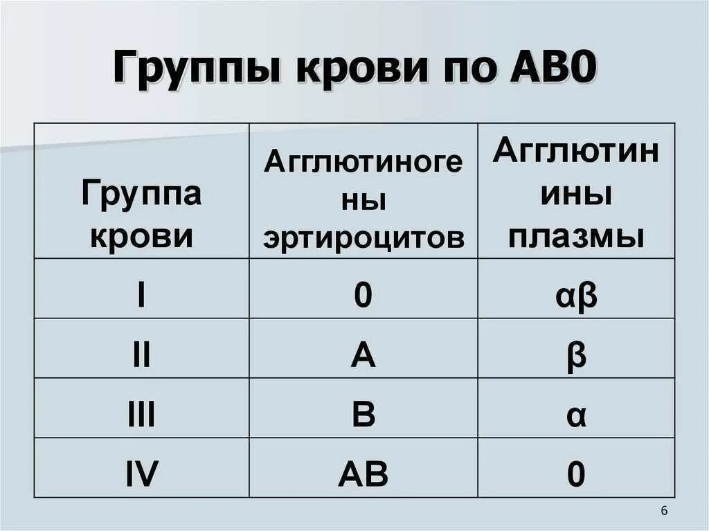 Группа крови ав 1