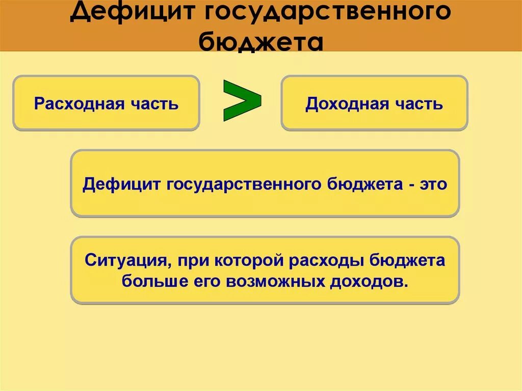 Дефицит государственного бюджета возникает если. Дефицит государственного бюджета. Дефицит госудасврртенногобюджета. Дефицитный государственный бюджет это. Государственный бюджет Дефи.