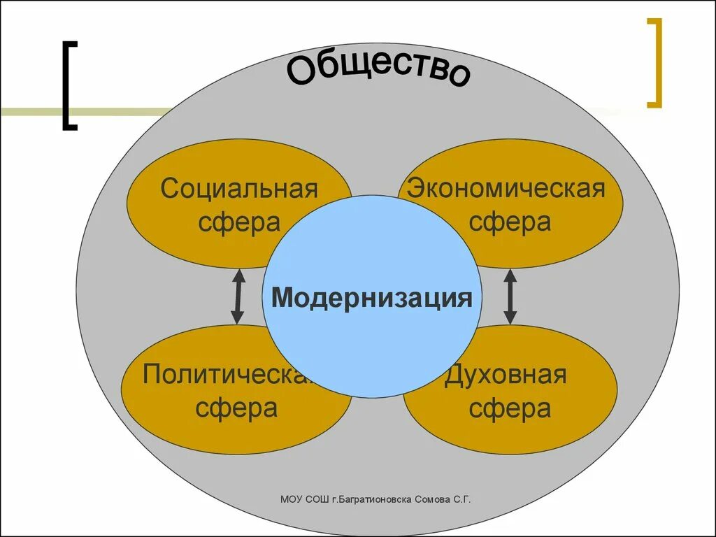 К социальной сфере относятся учреждения