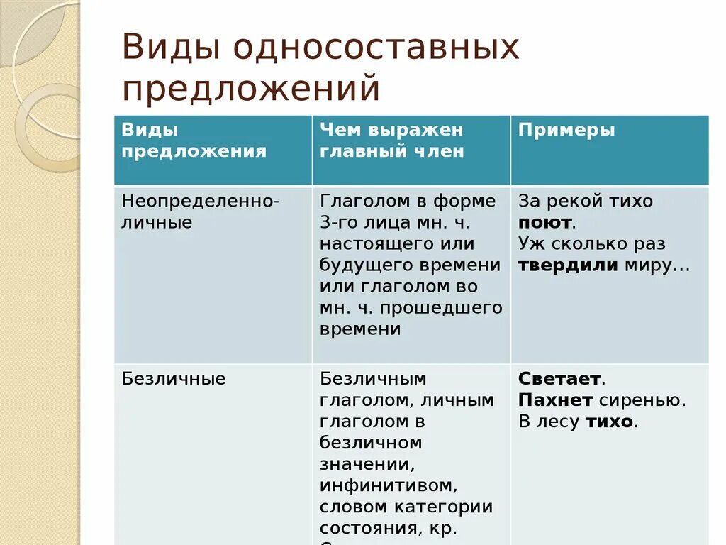 Односоставные предложения состоят из. Типы односоставного предложения таблица и схемы. Типы односоставных пред. Типы односоставных предложений. Видв одномоставны предлож.