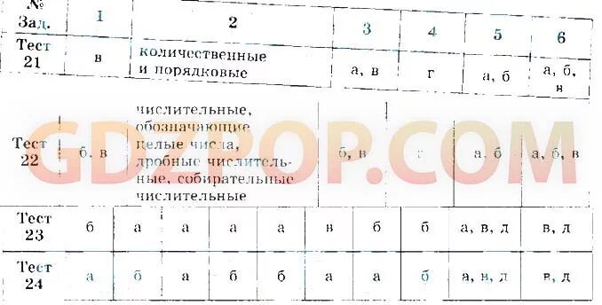 Тесты по русскому языку Антонова. Ответы на тесты 5-7 класс Шенкман Базанова ответы. Тесты по русскому языку 6 класс Сергеева. Тесты русский 7 класс Сергеева ответы.