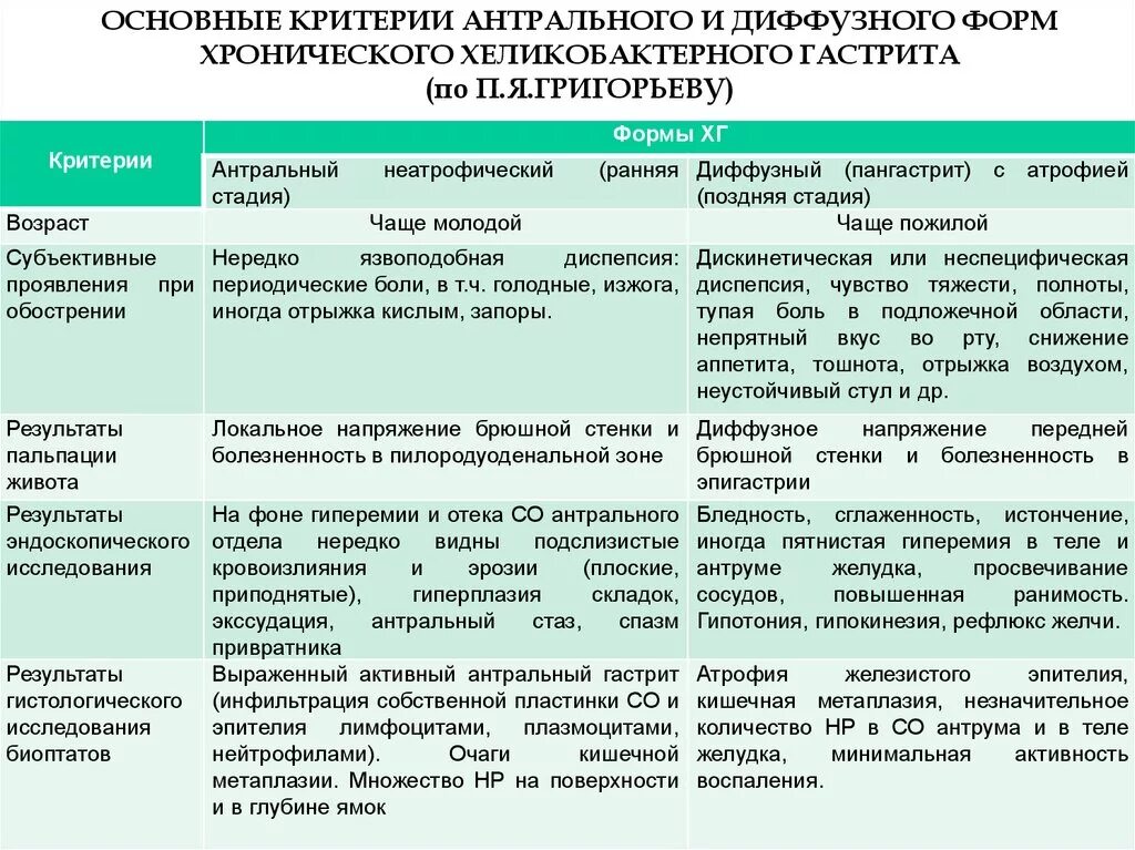 Диффузный антральный. Хронический антральный гастрит клиника. Хронический неатрофический (хеликобактерный) гастрит. Антральный гиперацидный гастрит поверхностный. Хронический атрофический и неатрофический гастрит.