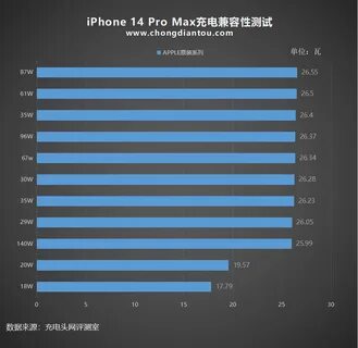 Сколько ватт поддерживает iphone 15
