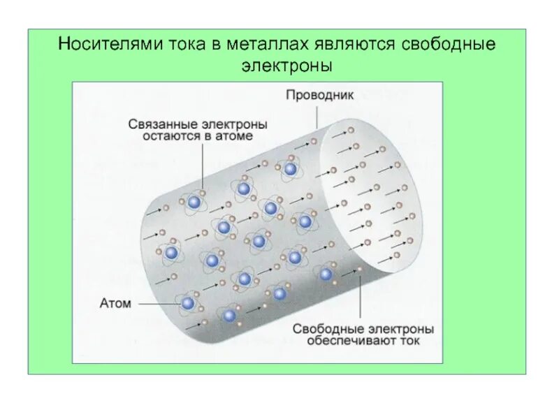 Электрический ток в металлах 8 класс физика. Электрический ток в металлах схема. Движение электронов в металле. Движение электронов в проводнике. В проводнике всегда есть