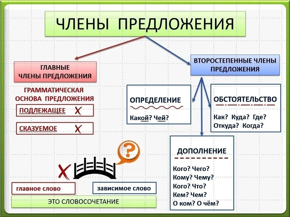 Он не может отличить грамматическая основа