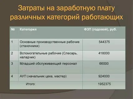 Издержки заработной платы это