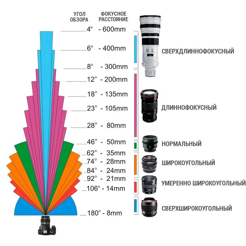 Угол обзора объектива таблица. Угол обзора объектива 35мм. Угол зрения объектива в зависимости от фокусного расстояния. Фокусное расстояние и угол обзора таблица.