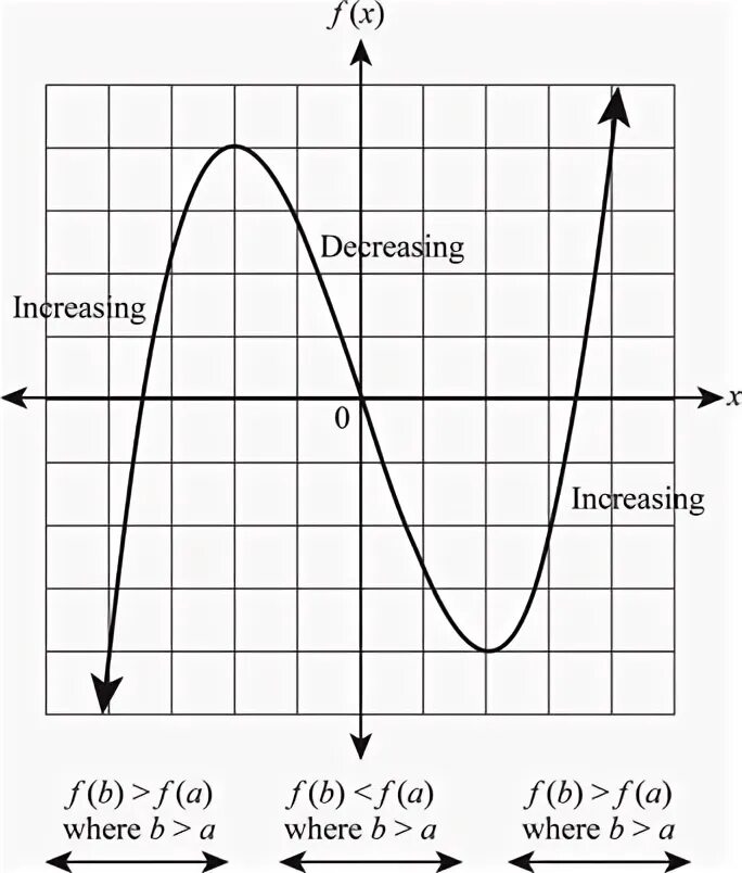 Increasing function. Decreased function. функция increase. always decreasing function. sat function decreasing overall.