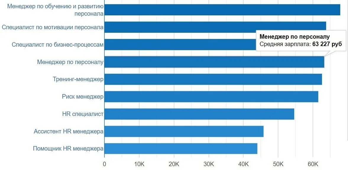 Сколько зарабатывает клиент. Средняя зарплата менеджера по персоналу. Менеджер зарплата. Сколько зарабатывает менеджер в месяц. Сколько получает менеджер.