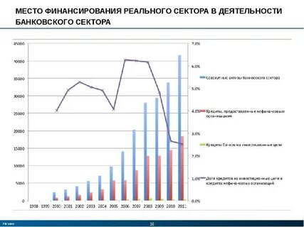 Реальный рост инвестиций