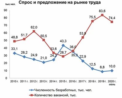 Безработица это спрос и предложение