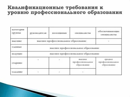 Квалификационные требования сотрудников