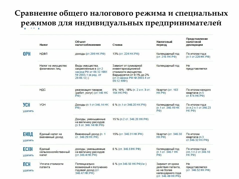 Подача налогов ип сроки. Сравнительная таблица налоговых режимов для ИП. Таблица сравнение общего и специальных налоговых режимов. Специальные налоговые режимы 2021 таблица. Сравнительная характеристика специальных налоговых режимов.