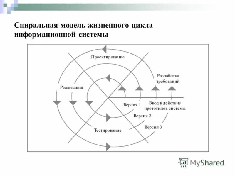 Спиральная модель информационной системы. Свойства спиральной модели жизненного цикла. спиральная модель жизненного цикла проекта. достоинства спиральной модели жизненного цикла по. структур спиральной модели жизненного цикла системы.