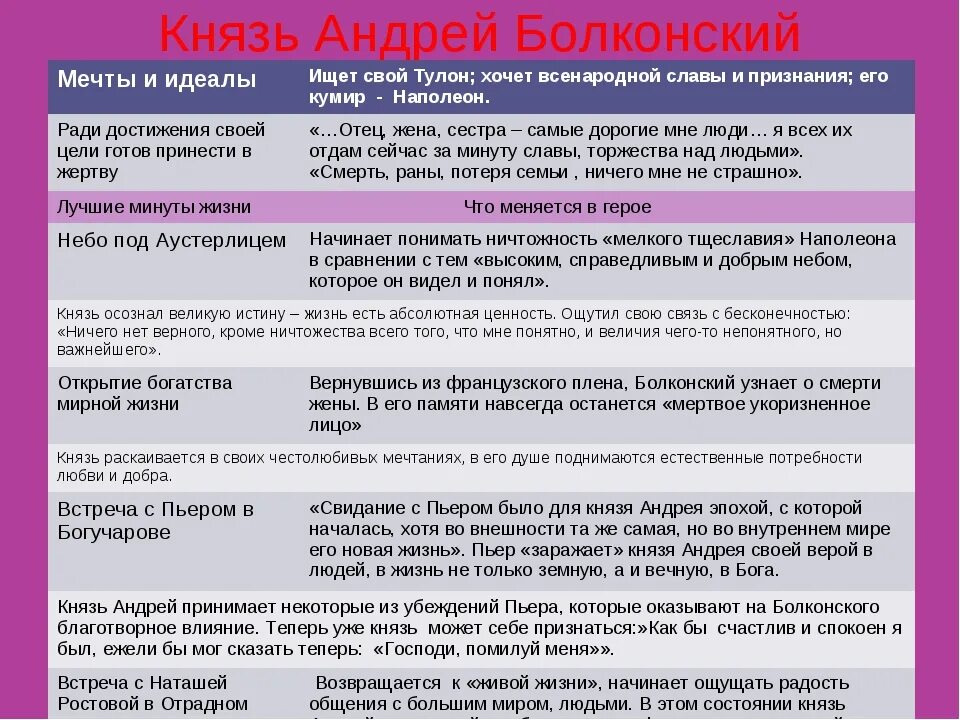 Глагол средство единения людей. Характеристика Андрея Болконского таблица. Духовные искания Андрея Болконского таблица. Характеристика образа Андрея Болконского таблица. Духовные искания князя Андрея Болконского таблица.