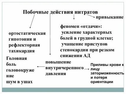 Действие нитратов