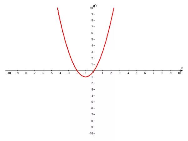 График функции Игрек равен Икс в квадрате. График функции Игрек равно 2 Икс в квадрате. График функции Игрек равен -3 Икс. График функции игрик равен Икс.