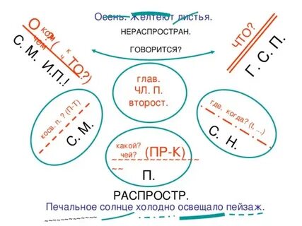 Русский язык 5 9 класс конспект